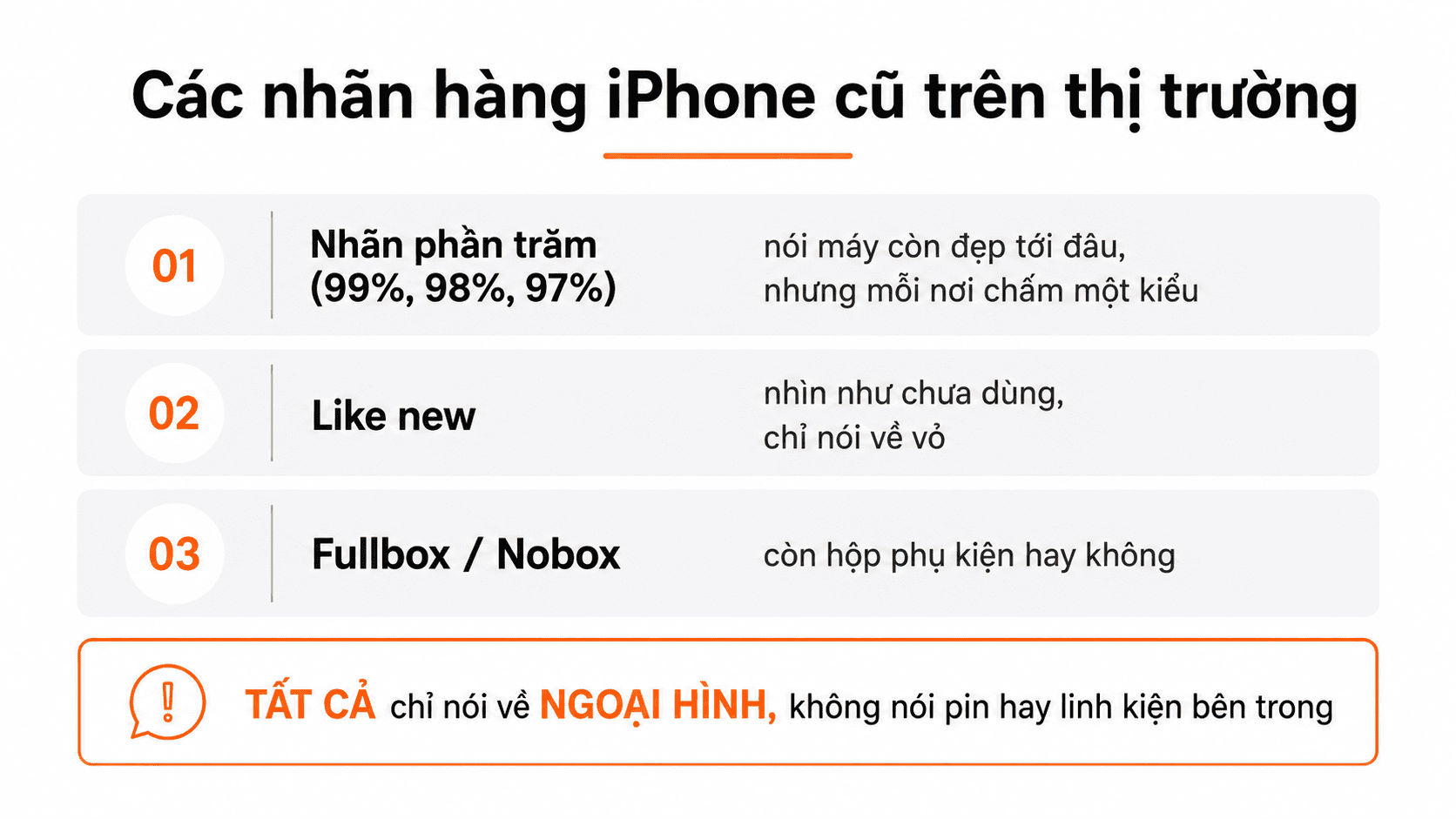 Sơ đồ các nhãn hàng iPhone cũ nhãn phần trăm like new fullbox và ý nghĩa từng nhãn
